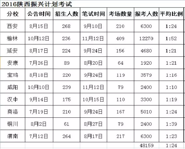 2019陜西三支一扶考試公告預(yù)計8月份出(圖1)