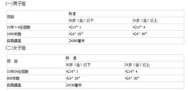 考公安的一定要來看看，人民警察體測(cè)、體檢項(xiàng)目及標(biāo)準(zhǔn)！(圖1)