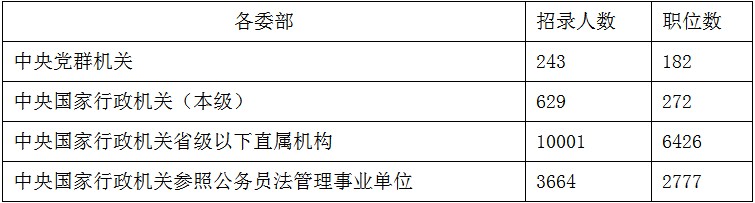 2020年國考職位表會有哪些類型的崗位？(圖1)