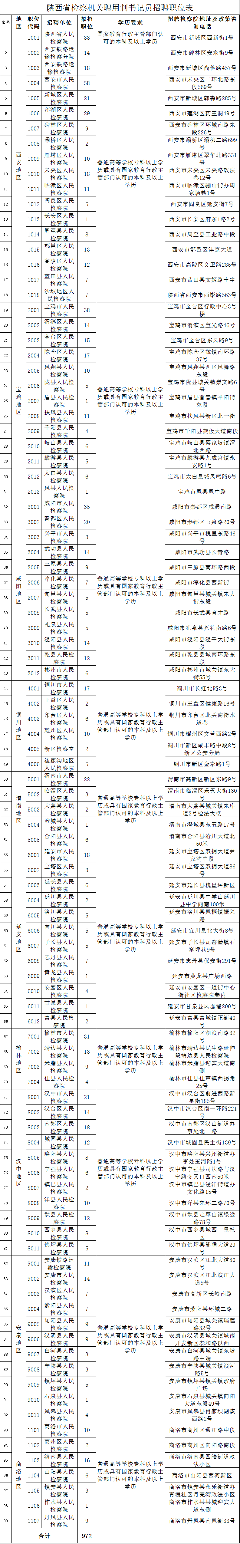 2019年陜西省檢察機(jī)關(guān)面向社會公開招聘書記員972人公告(圖1)