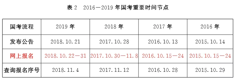 最新消息！2020年國家公務員公告將于10月上旬發(fā)布！(圖2)