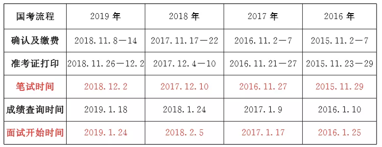 最新消息！2020年國家公務員公告將于10月上旬發(fā)布！(圖3)