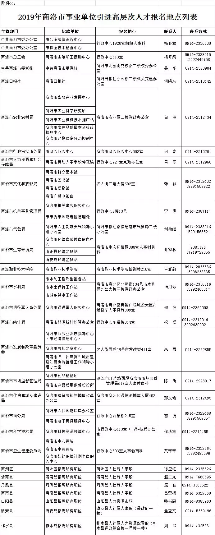 2019年商洛市事業(yè)單位引進(jìn)高層次人才報(bào)名地點(diǎn)列表(圖2)