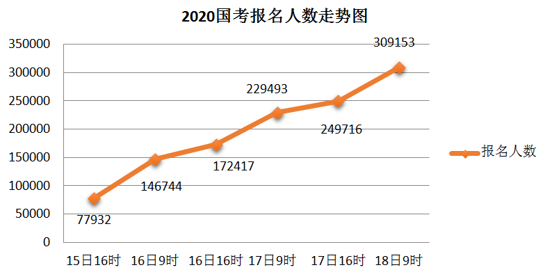 2020國考報名統(tǒng)計：超30萬人提交報考申請 最高競爭比682:1