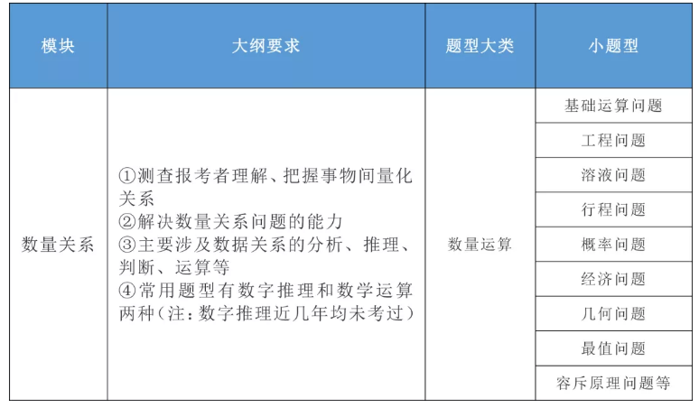 2020年國家公務(wù)員考試公共科目大綱解讀！