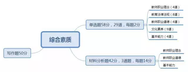  教師資格證筆試考點(diǎn)梳理大全(圖1)