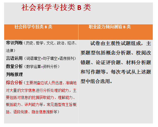 【收藏】陜西事業(yè)單位聯(lián)考考什么？ABCDE類考點(diǎn)分值分布！(圖3)