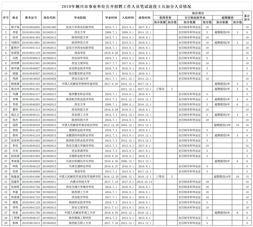 2019年銅川市事業(yè)單位公開招聘工作人員擬加分退役士兵情況公示(圖1)