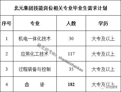 2019陜西北元化工集團招聘182人公告（五險一金）(圖1)