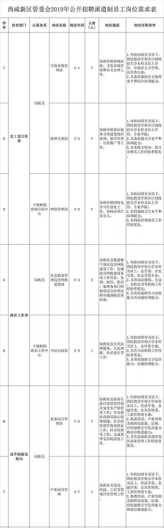 2019陜西西咸新區(qū)管委會招聘公告（48人）(圖1)