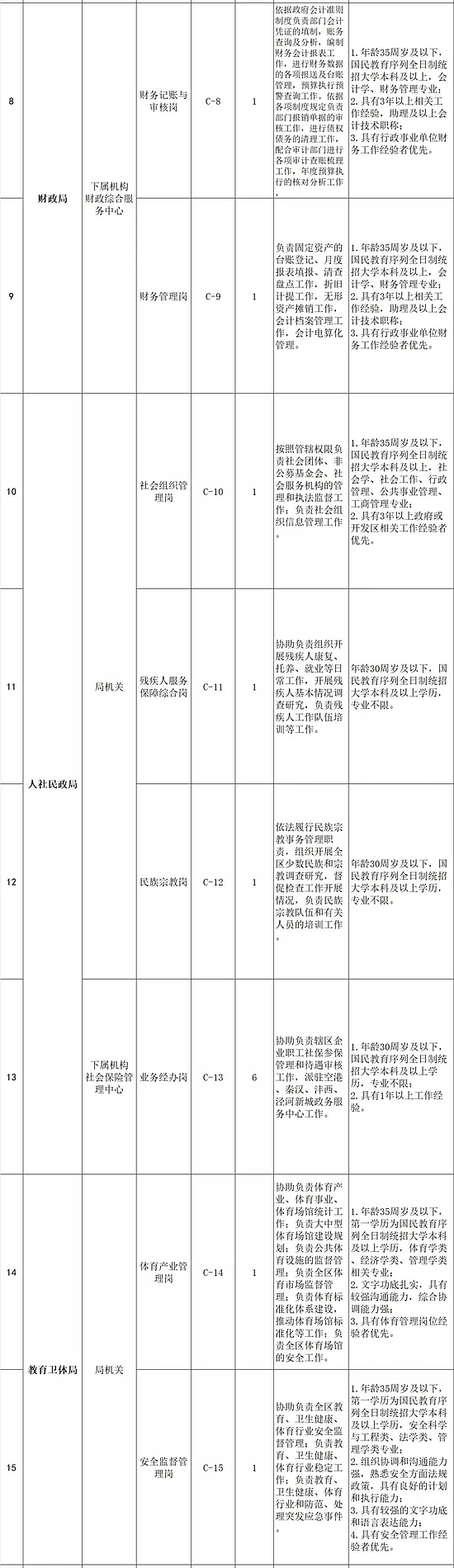 2019陜西西咸新區(qū)管委會招聘公告（48人）(圖2)