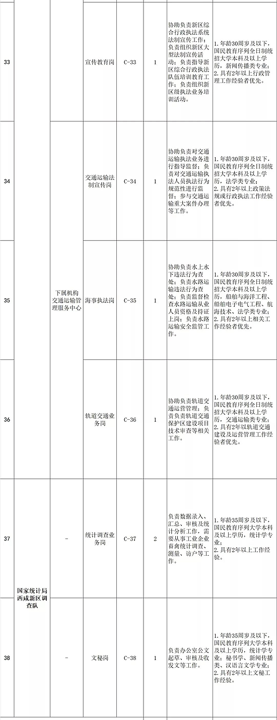 2019陜西西咸新區(qū)管委會招聘公告（48人）(圖4)