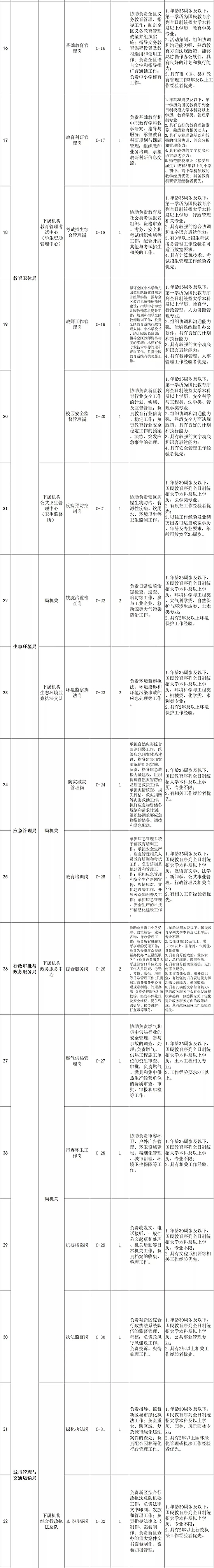 2019陜西西咸新區(qū)管委會招聘公告（48人）(圖3)