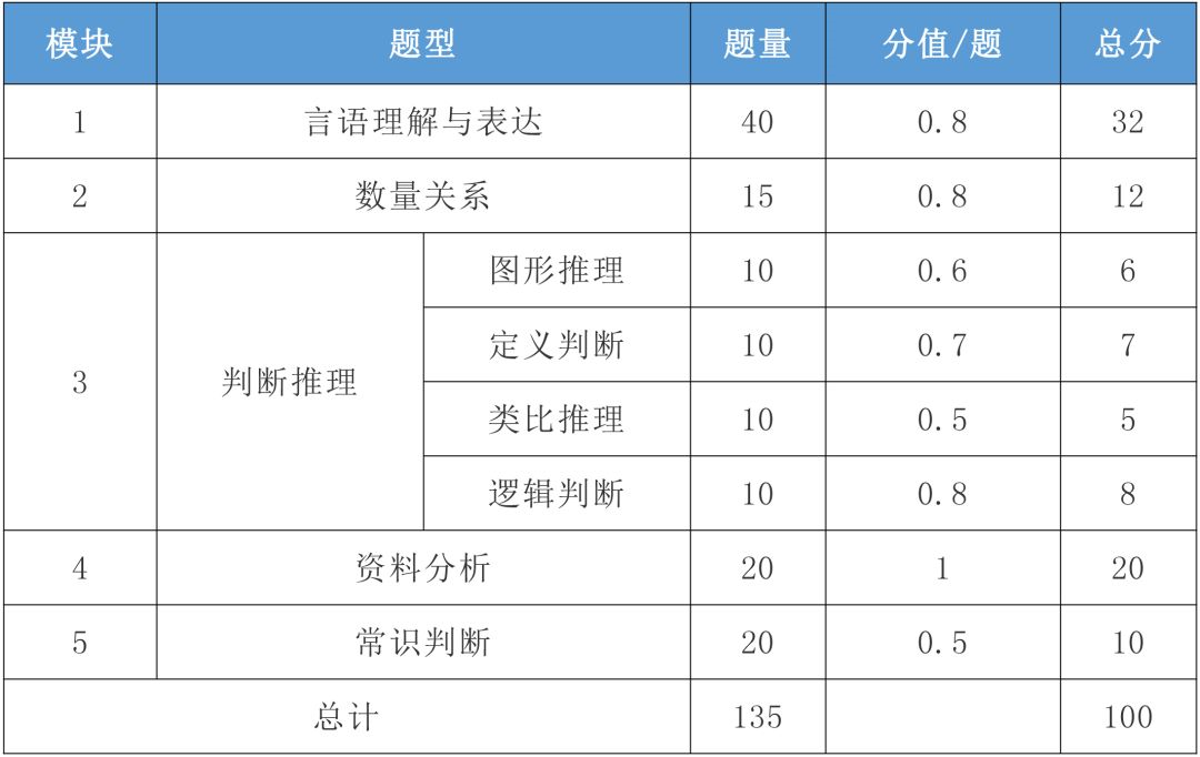 科普｜國(guó)考行測(cè)各題型分值分布(圖1)