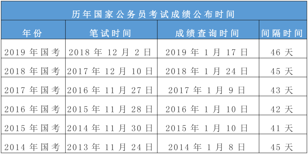 2020國考筆試成績什么時候可查？(圖1)