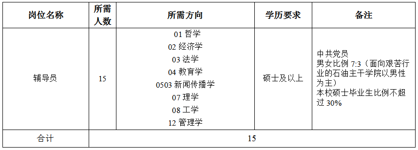 西安石油大學(xué)2020年人事代理人員招聘公告(圖3)