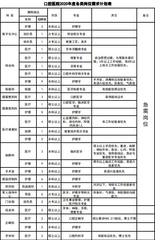 2020空軍軍醫(yī)大學口腔醫(yī)院招聘公告（107人）(圖1)