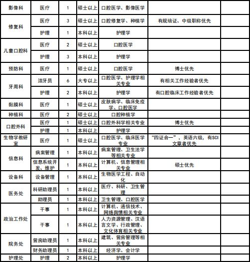 2020空軍軍醫(yī)大學口腔醫(yī)院招聘公告（107人）(圖2)