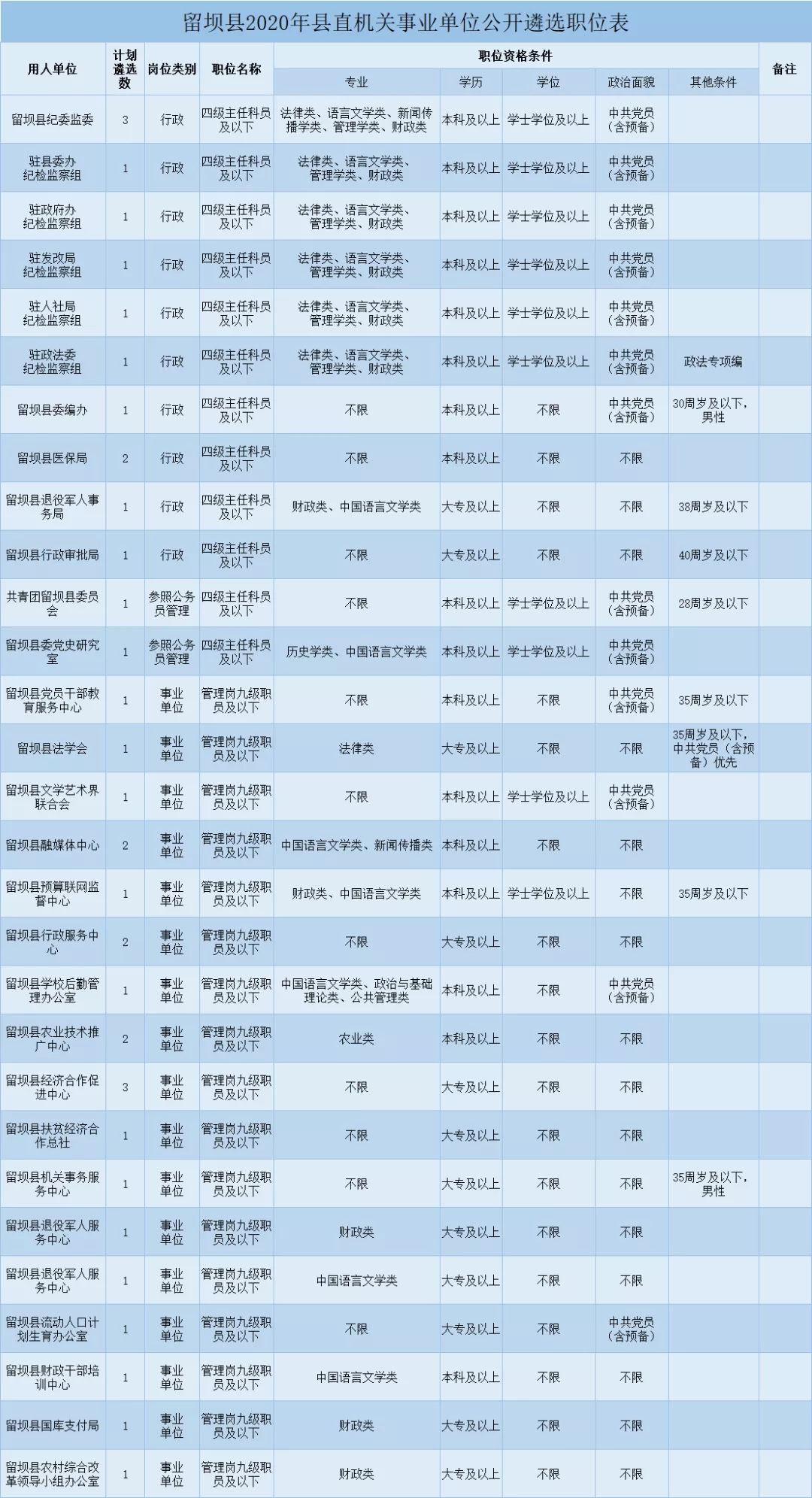 2020漢中留壩縣機(jī)關(guān)事業(yè)單位遴選公告（37人）(圖1)