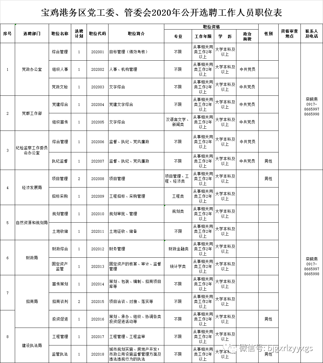 2020中共寶雞港務(wù)區(qū)工作委員會(huì)、寶雞港務(wù)區(qū)管理委員會(huì)選聘公告（20人）(圖1)