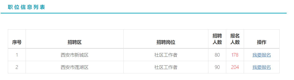 截止15日西安社區(qū)招170人已報(bào)382人！(圖1)