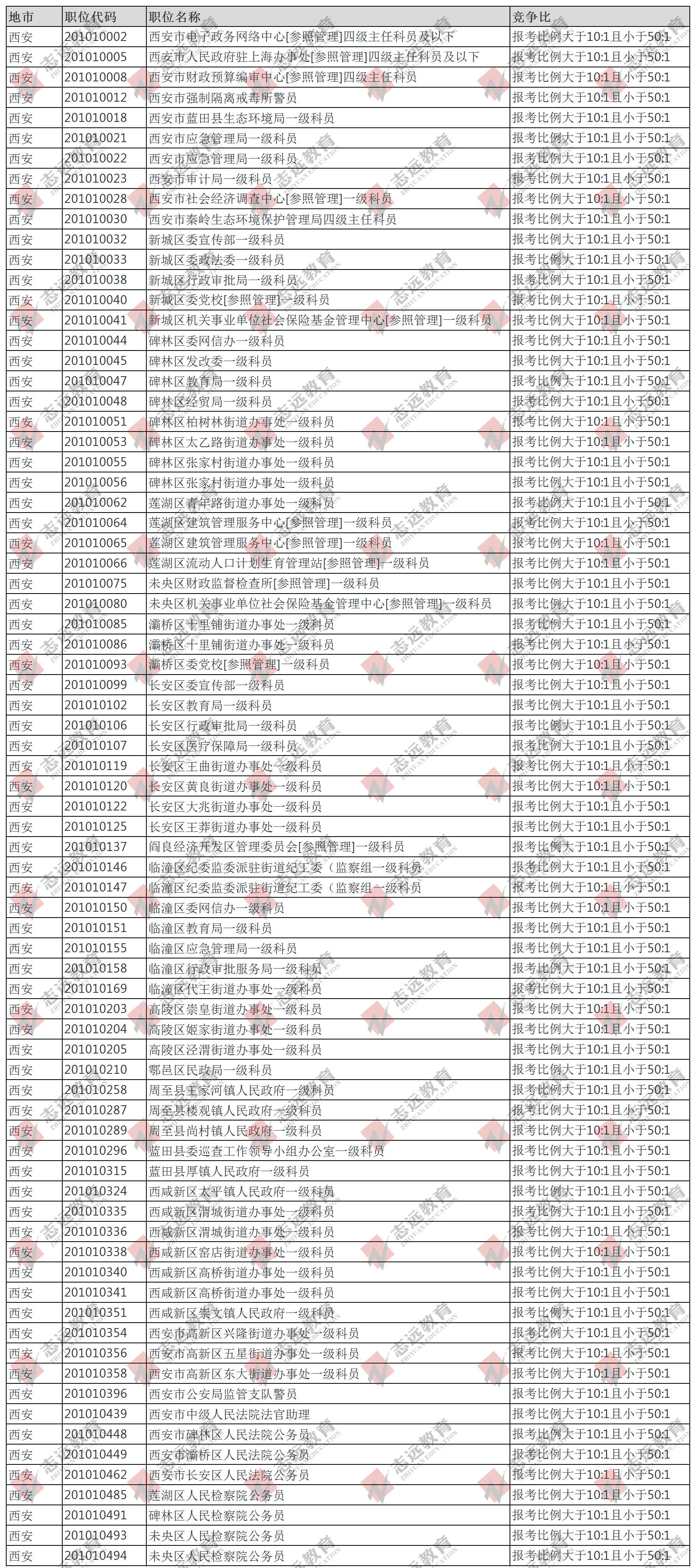 （截至30日10時）報名人數(shù)統(tǒng)計:2020陜西省考西安市競爭比較高職位(圖2)