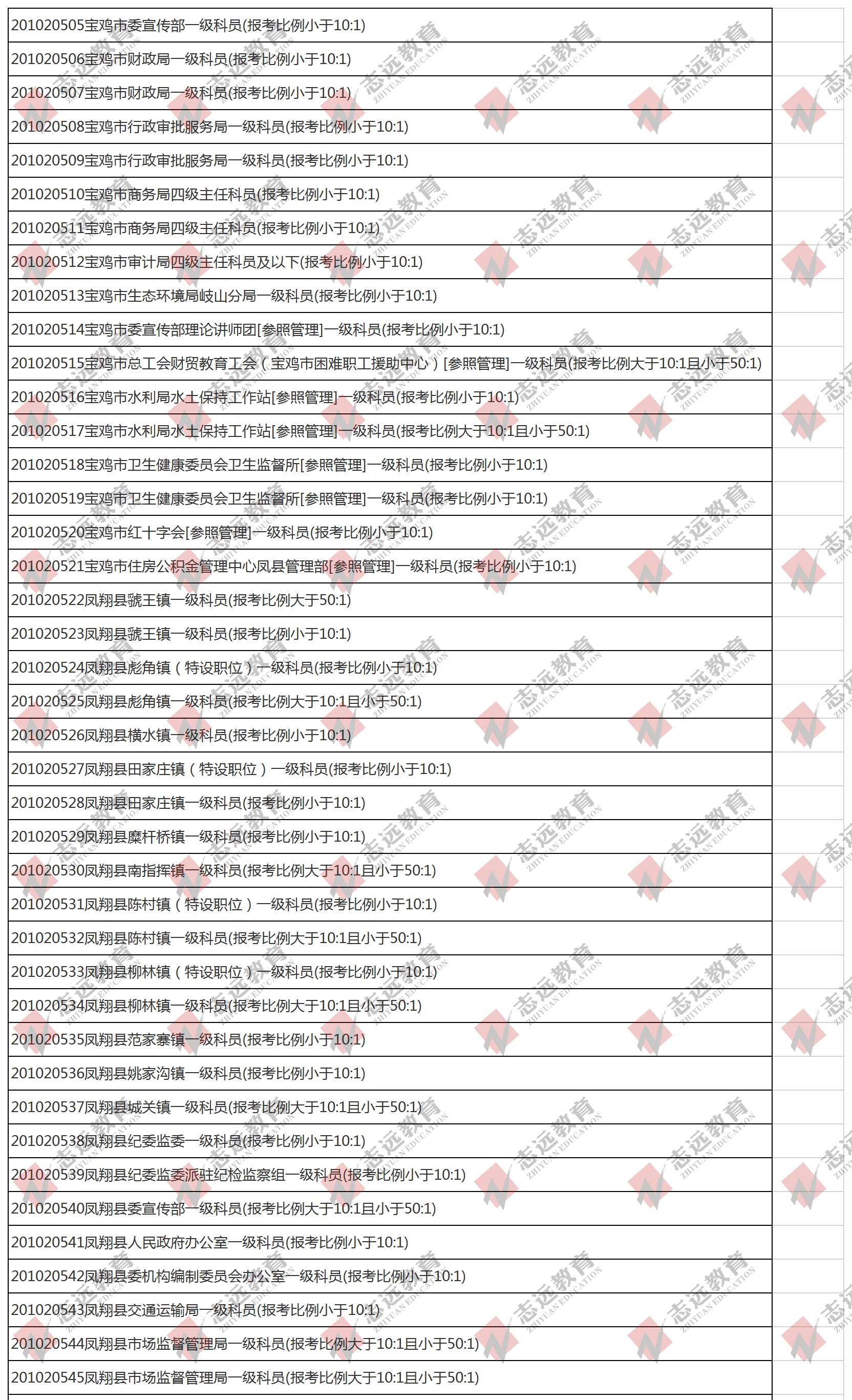 （截至1日17時）報名人數(shù)統(tǒng)計:2020陜西公務員省考?寶雞市報考人數(shù)比例統(tǒng)計(圖1)