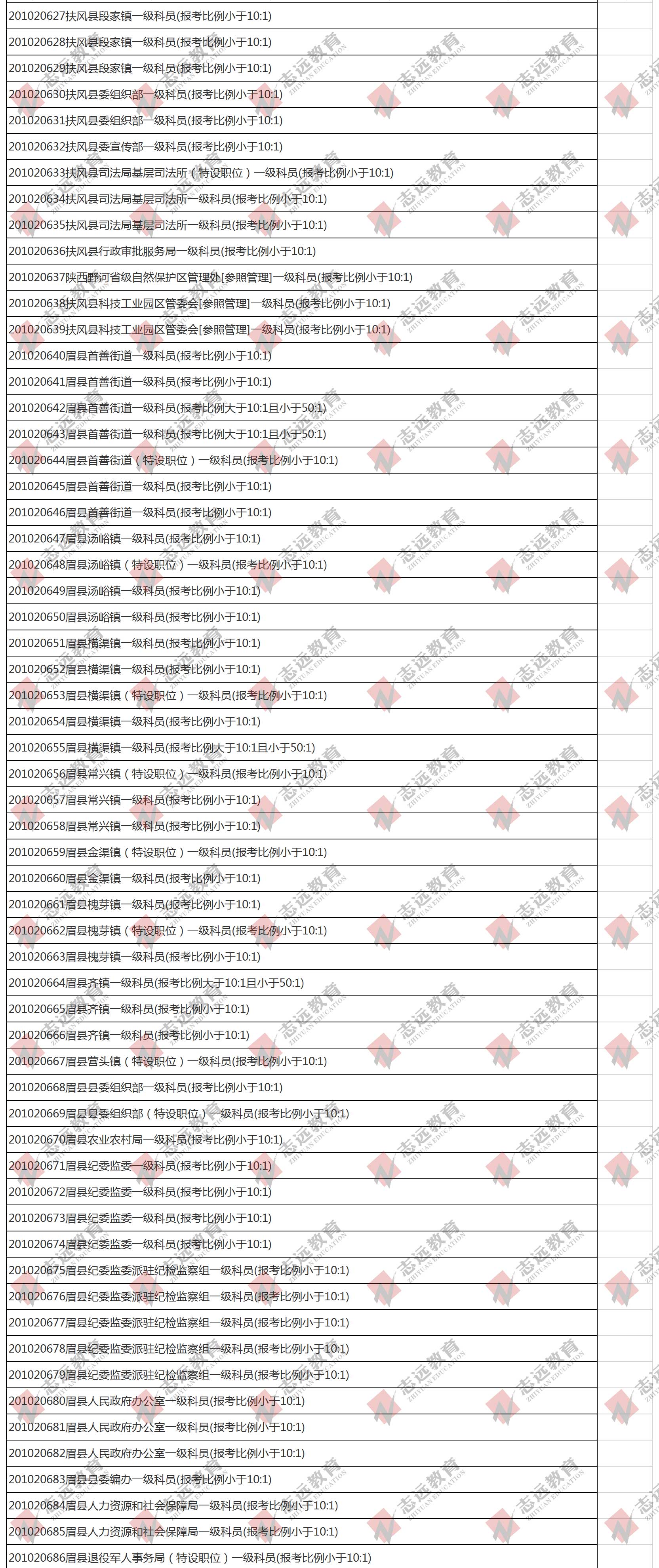 （截至1日17時）報名人數(shù)統(tǒng)計:2020陜西公務員省考?寶雞市報考人數(shù)比例統(tǒng)計(圖4)