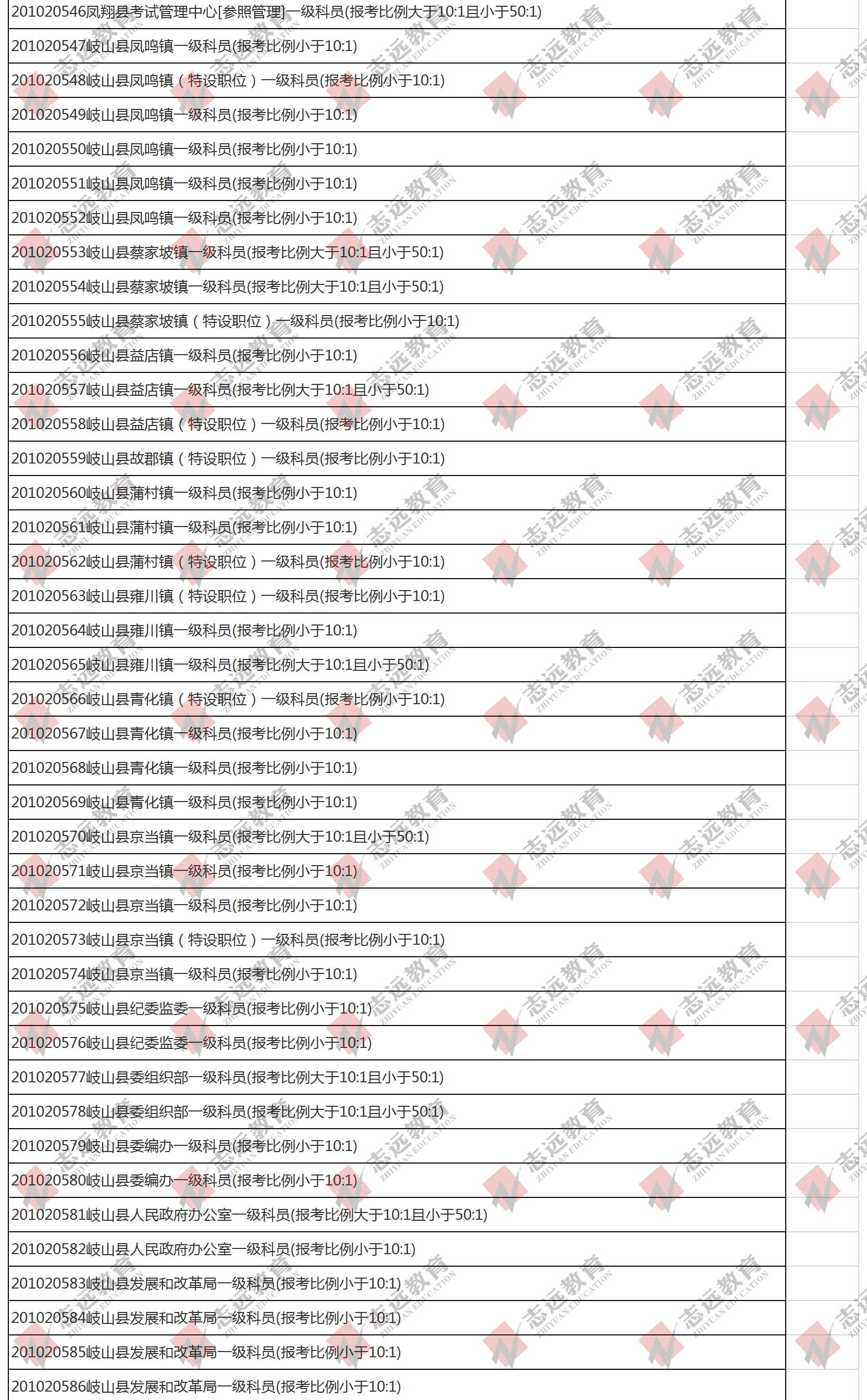 （截至1日17時）報名人數(shù)統(tǒng)計:2020陜西公務員省考?寶雞市報考人數(shù)比例統(tǒng)計(圖2)