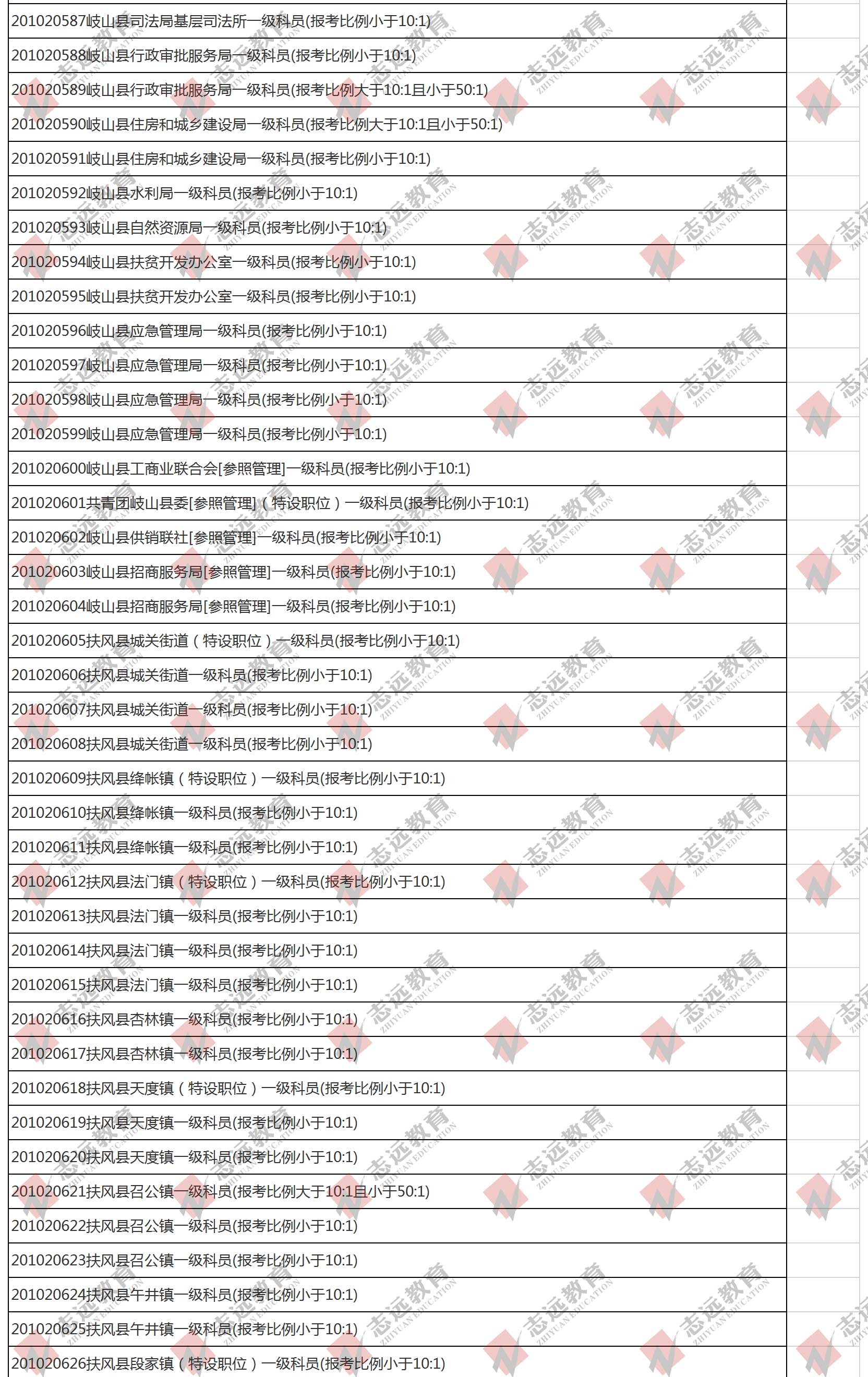 （截至1日17時）報名人數(shù)統(tǒng)計:2020陜西公務員省考?寶雞市報考人數(shù)比例統(tǒng)計(圖3)