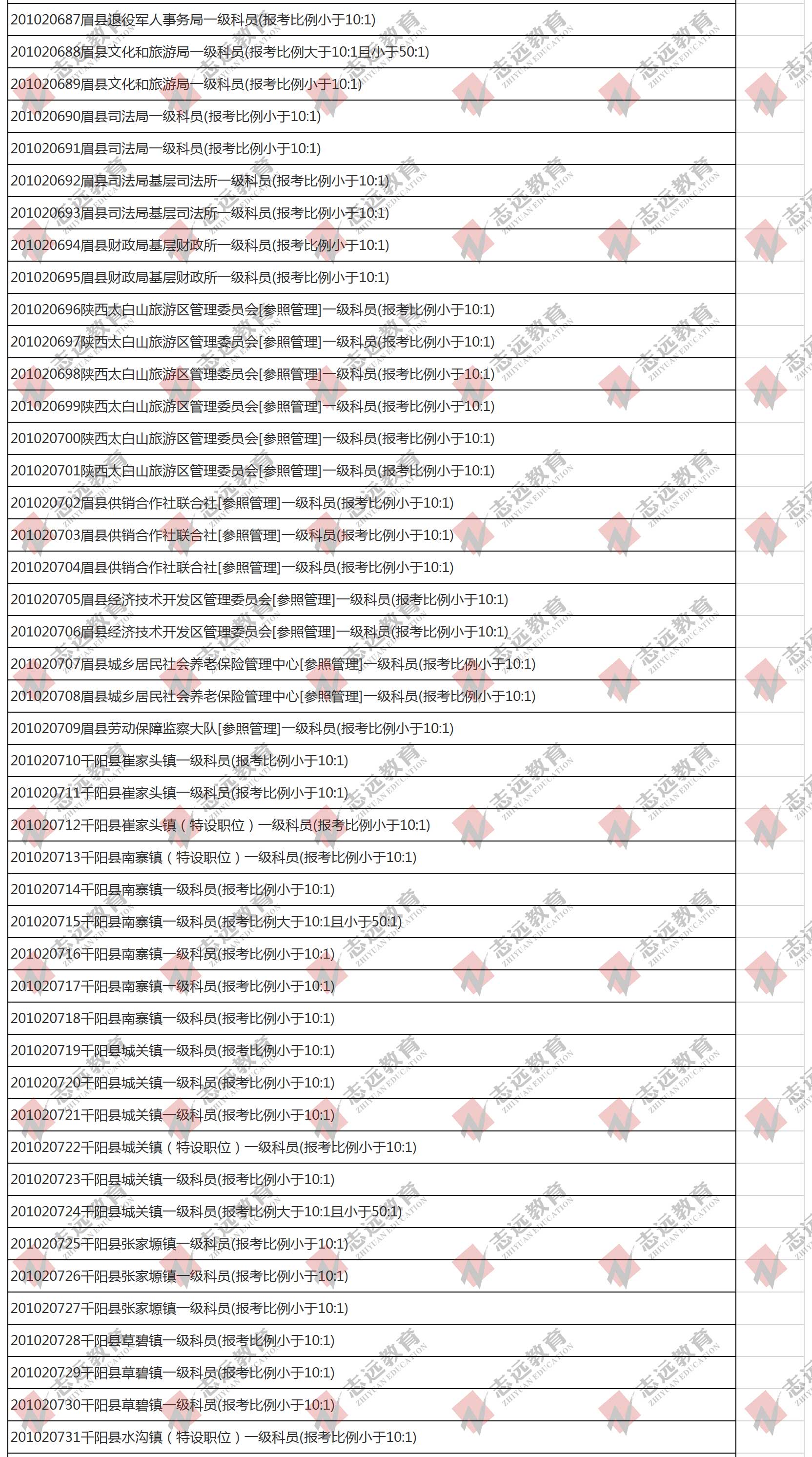 （截至1日17時）報名人數(shù)統(tǒng)計:2020陜西公務員省考?寶雞市報考人數(shù)比例統(tǒng)計(圖5)