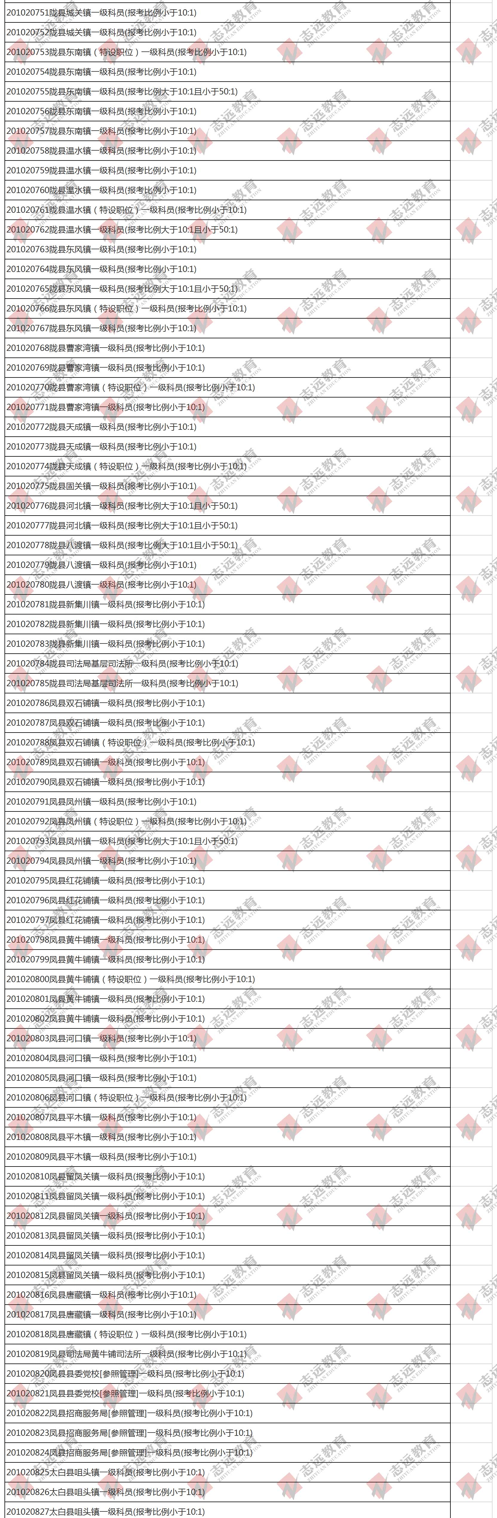 （截至1日17時）報名人數(shù)統(tǒng)計:2020陜西公務員省考?寶雞市報考人數(shù)比例統(tǒng)計(圖7)