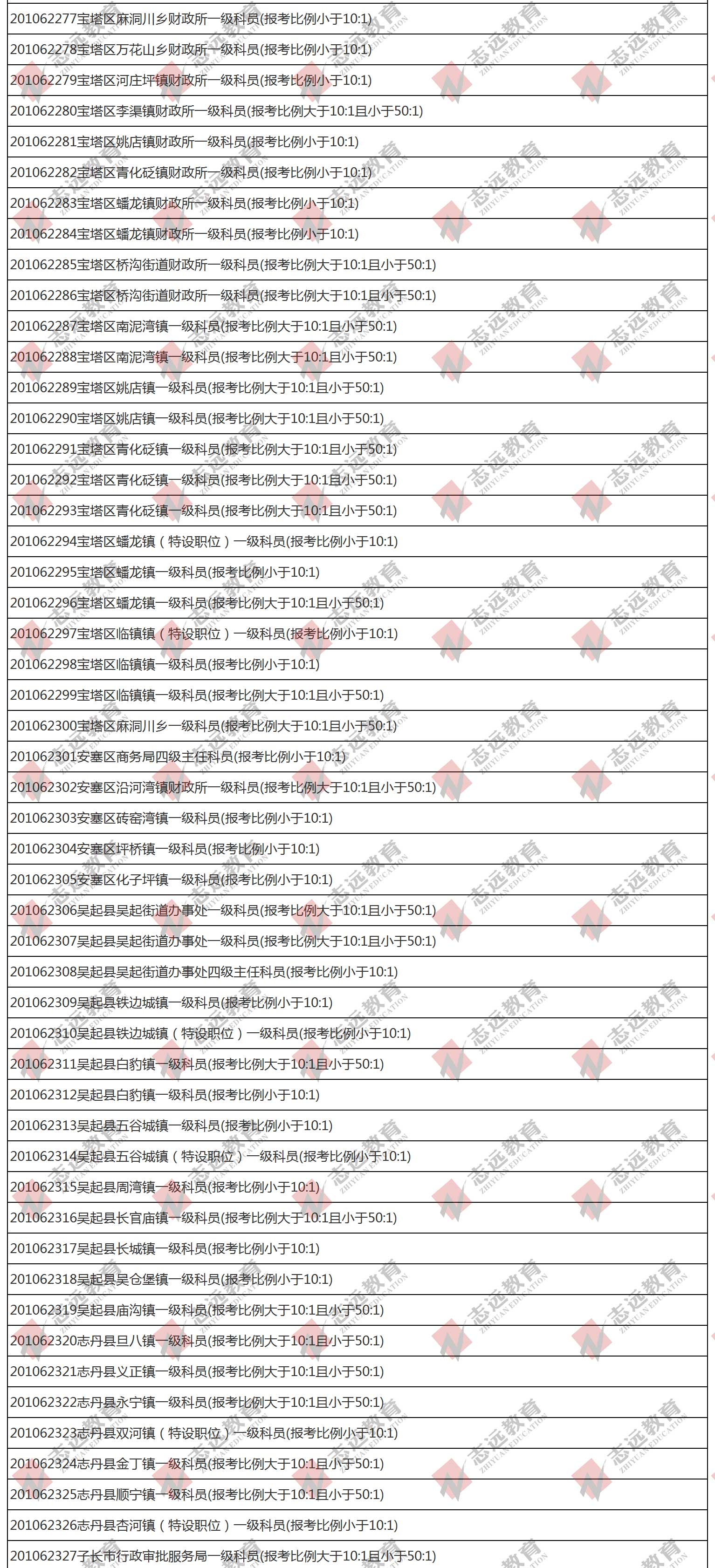 （截至1日17時）報名人數統(tǒng)計:2020陜西公務員省考延安市報考人數比例統(tǒng)計(圖3)