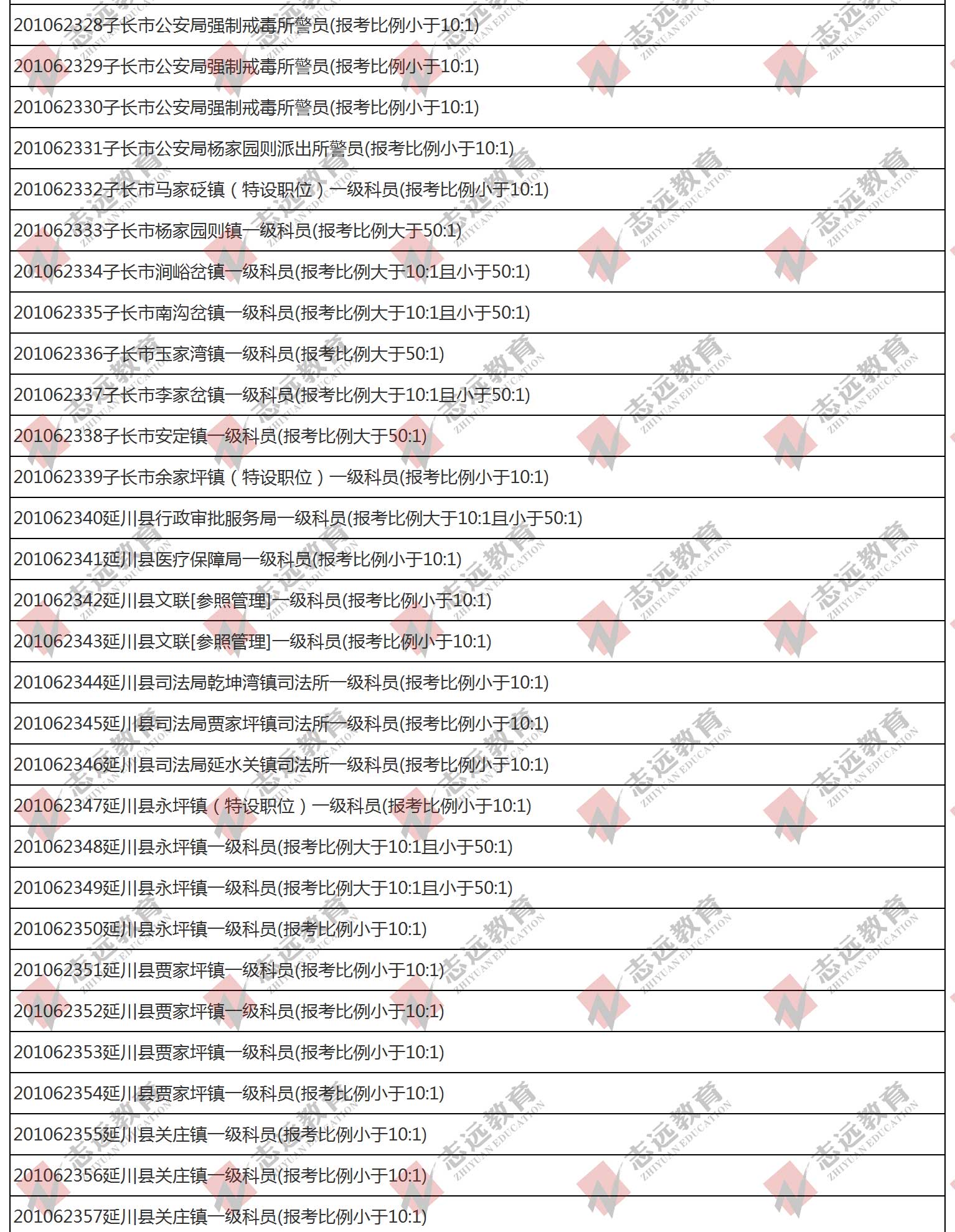 （截至1日17時）報名人數統(tǒng)計:2020陜西公務員省考延安市報考人數比例統(tǒng)計(圖4)