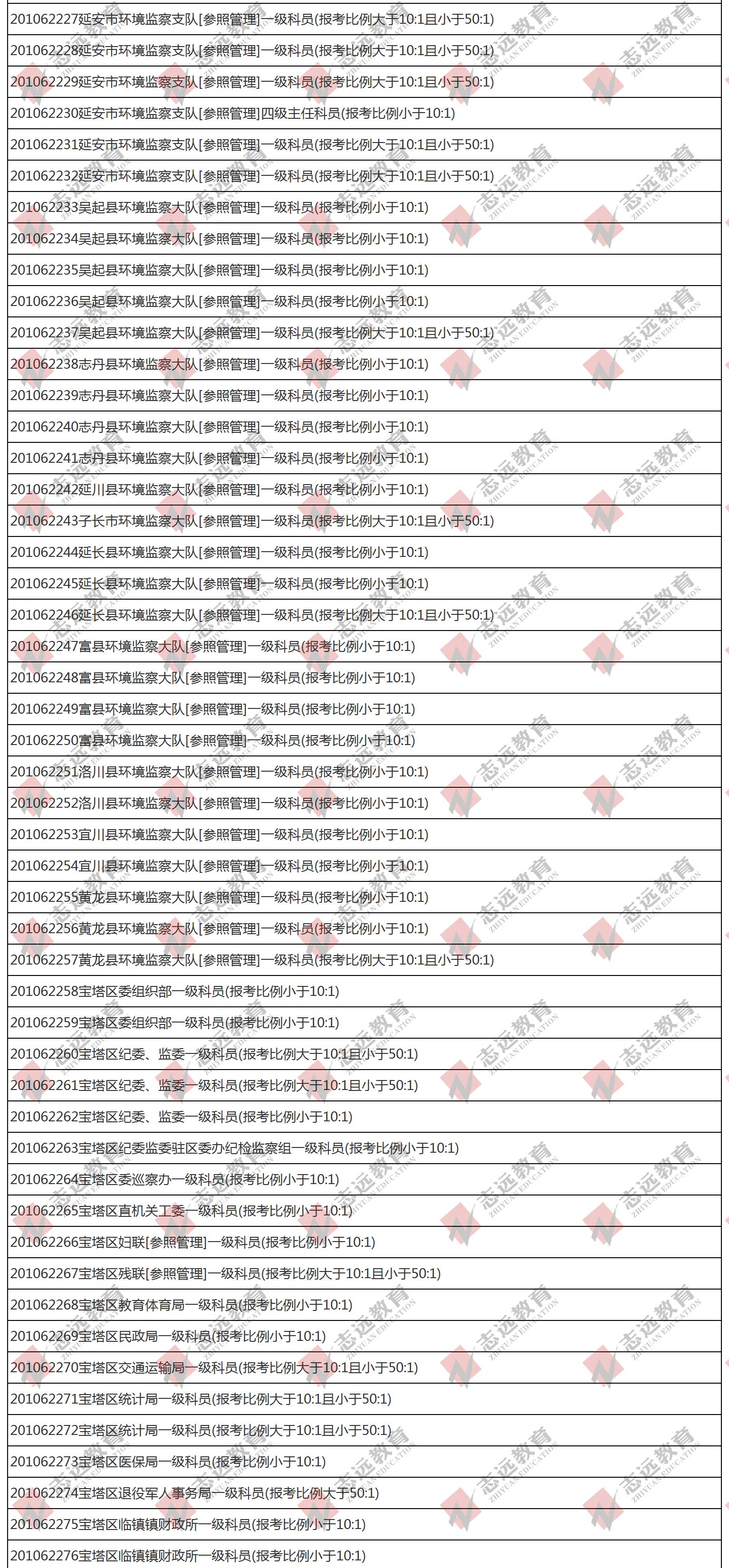 （截至1日17時）報名人數統(tǒng)計:2020陜西公務員省考延安市報考人數比例統(tǒng)計(圖2)