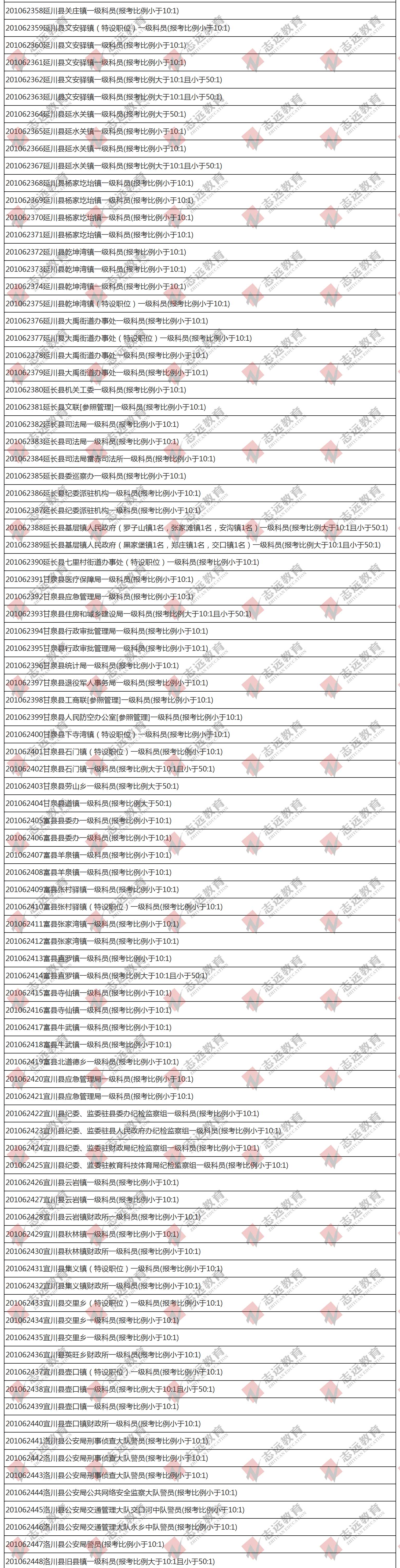 （截至1日17時）報名人數統(tǒng)計:2020陜西公務員省考延安市報考人數比例統(tǒng)計(圖5)