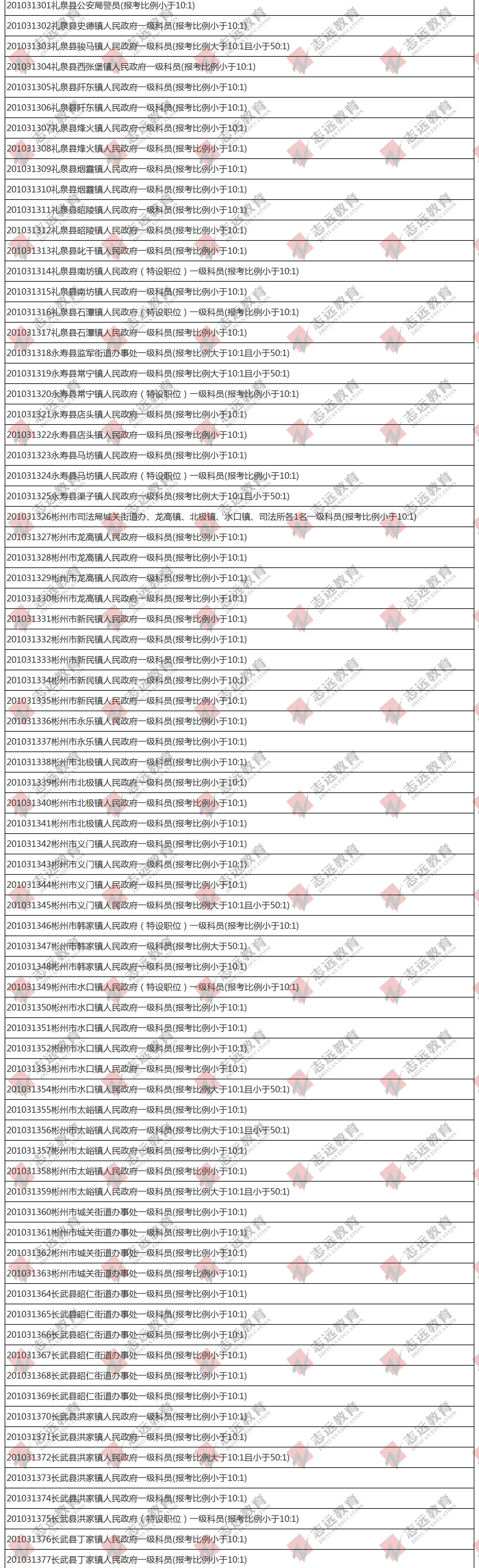 （截至1日17時(shí)）報(bào)名人數(shù)統(tǒng)計(jì):2020陜西公務(wù)員省考咸陽(yáng)市報(bào)考人數(shù)比例統(tǒng)計(jì)(圖4)