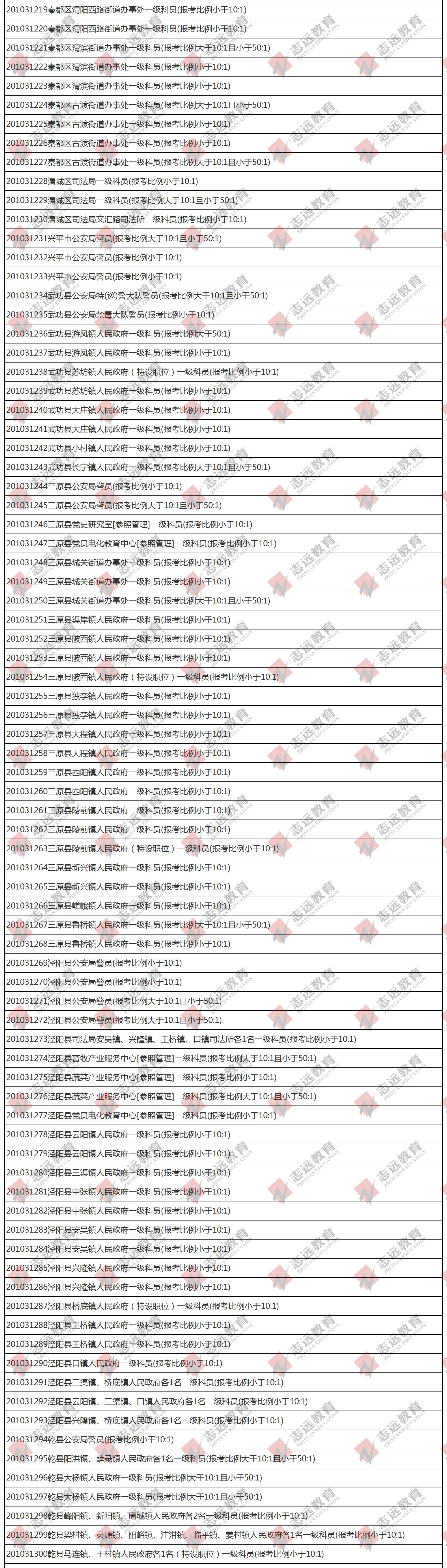 （截至1日17時(shí)）報(bào)名人數(shù)統(tǒng)計(jì):2020陜西公務(wù)員省考咸陽(yáng)市報(bào)考人數(shù)比例統(tǒng)計(jì)(圖3)