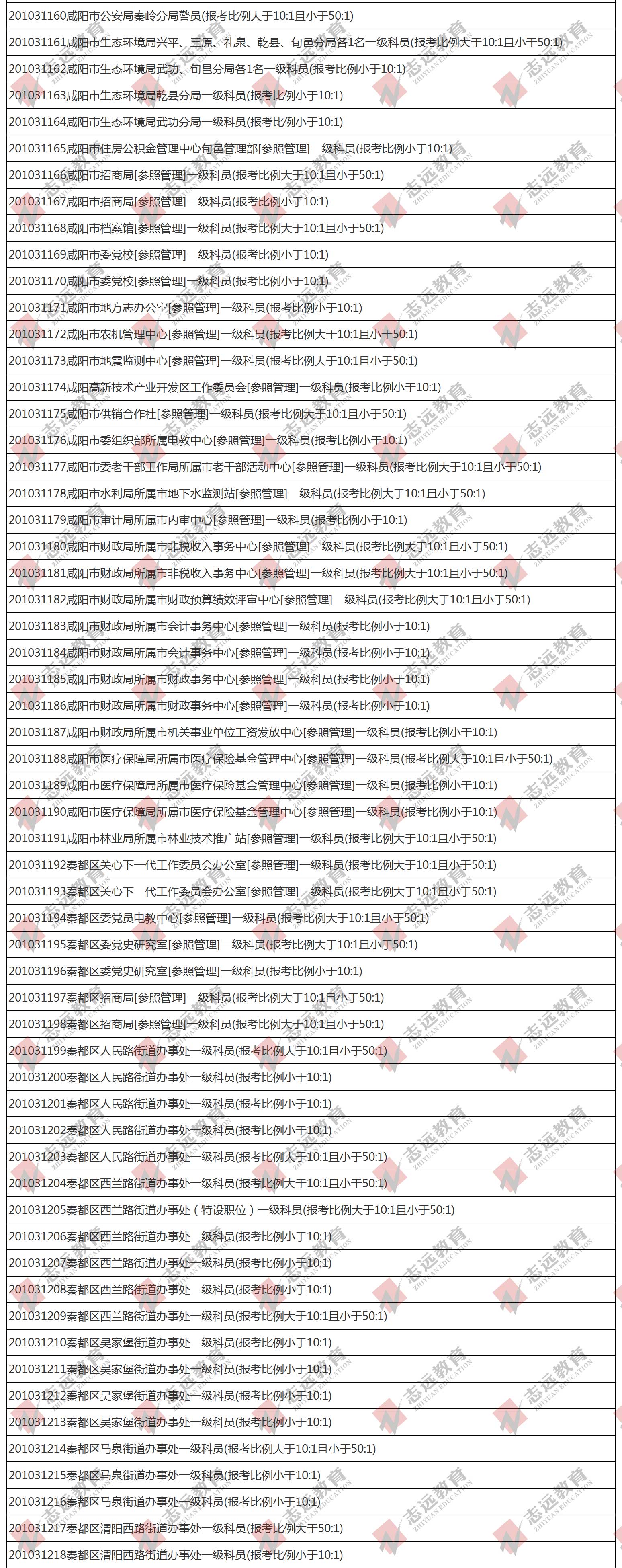 （截至1日17時(shí)）報(bào)名人數(shù)統(tǒng)計(jì):2020陜西公務(wù)員省考咸陽(yáng)市報(bào)考人數(shù)比例統(tǒng)計(jì)(圖2)