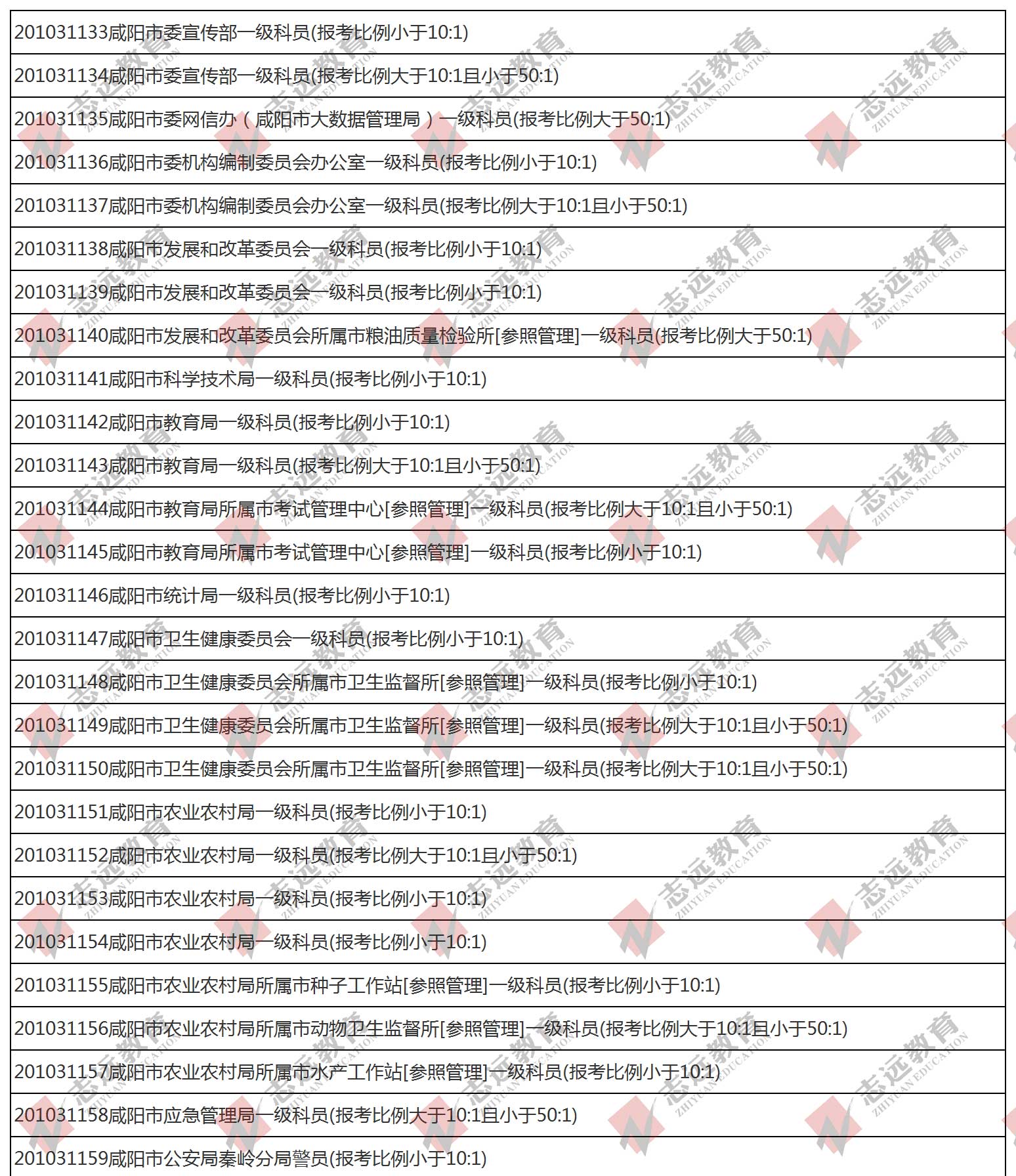 （截至1日17時(shí)）報(bào)名人數(shù)統(tǒng)計(jì):2020陜西公務(wù)員省考咸陽(yáng)市報(bào)考人數(shù)比例統(tǒng)計(jì)(圖1)