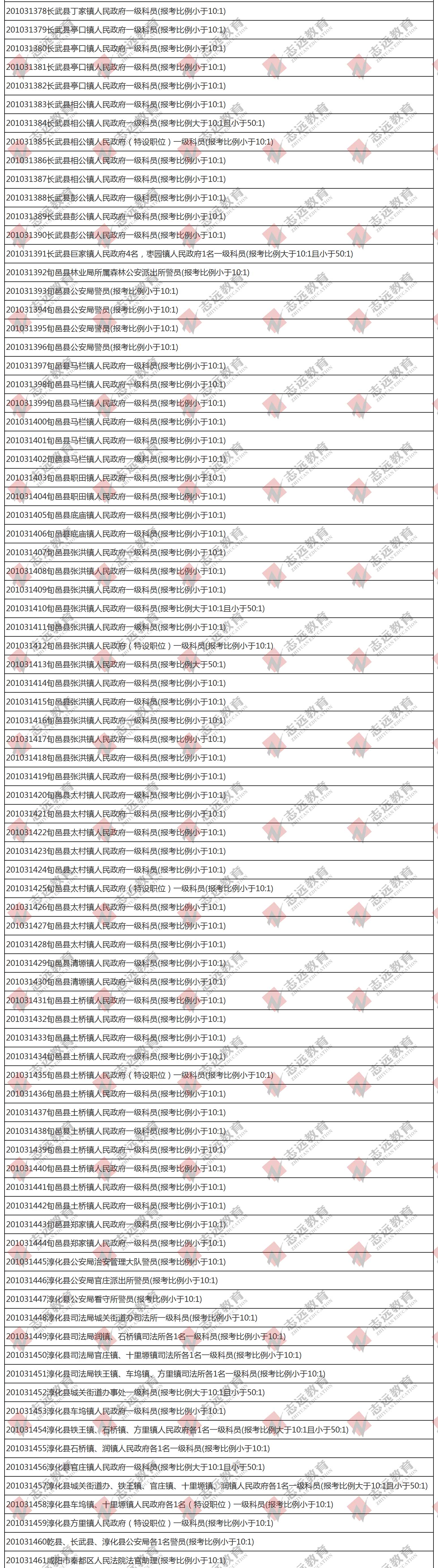 （截至1日17時(shí)）報(bào)名人數(shù)統(tǒng)計(jì):2020陜西公務(wù)員省考咸陽(yáng)市報(bào)考人數(shù)比例統(tǒng)計(jì)(圖5)