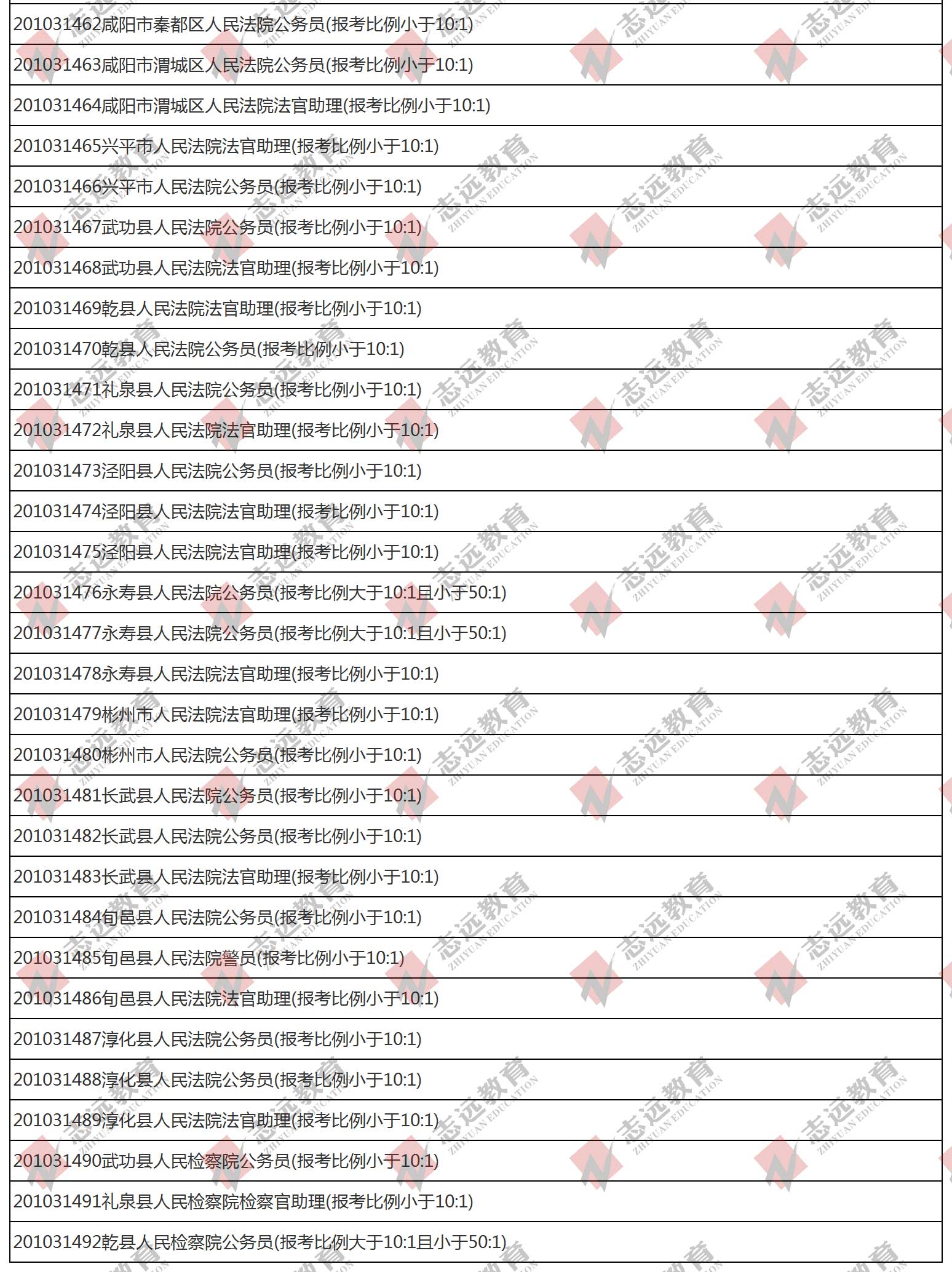 （截至1日17時(shí)）報(bào)名人數(shù)統(tǒng)計(jì):2020陜西公務(wù)員省考咸陽(yáng)市報(bào)考人數(shù)比例統(tǒng)計(jì)(圖6)