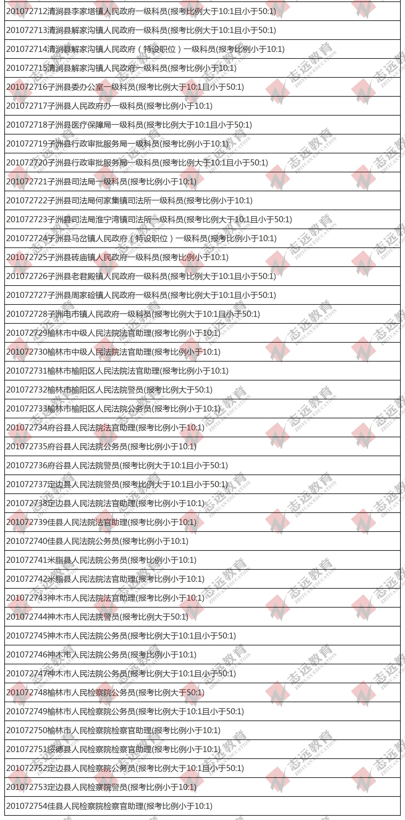 （截至1日17時）報名人數(shù)統(tǒng)計:2020陜西公務(wù)員省考榆林市報考人數(shù)比例統(tǒng)計(圖6)