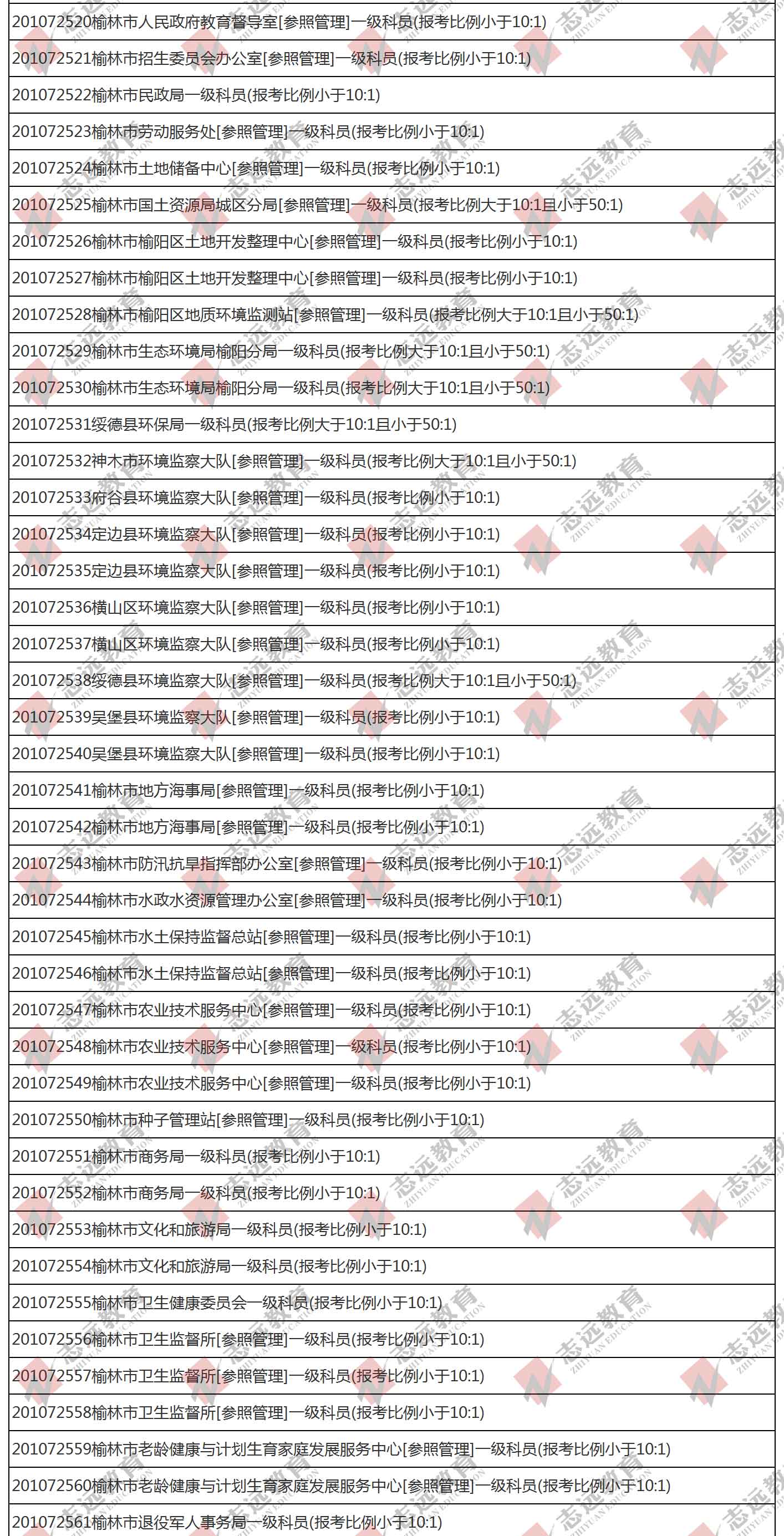 （截至1日17時）報名人數(shù)統(tǒng)計:2020陜西公務(wù)員省考榆林市報考人數(shù)比例統(tǒng)計(圖2)