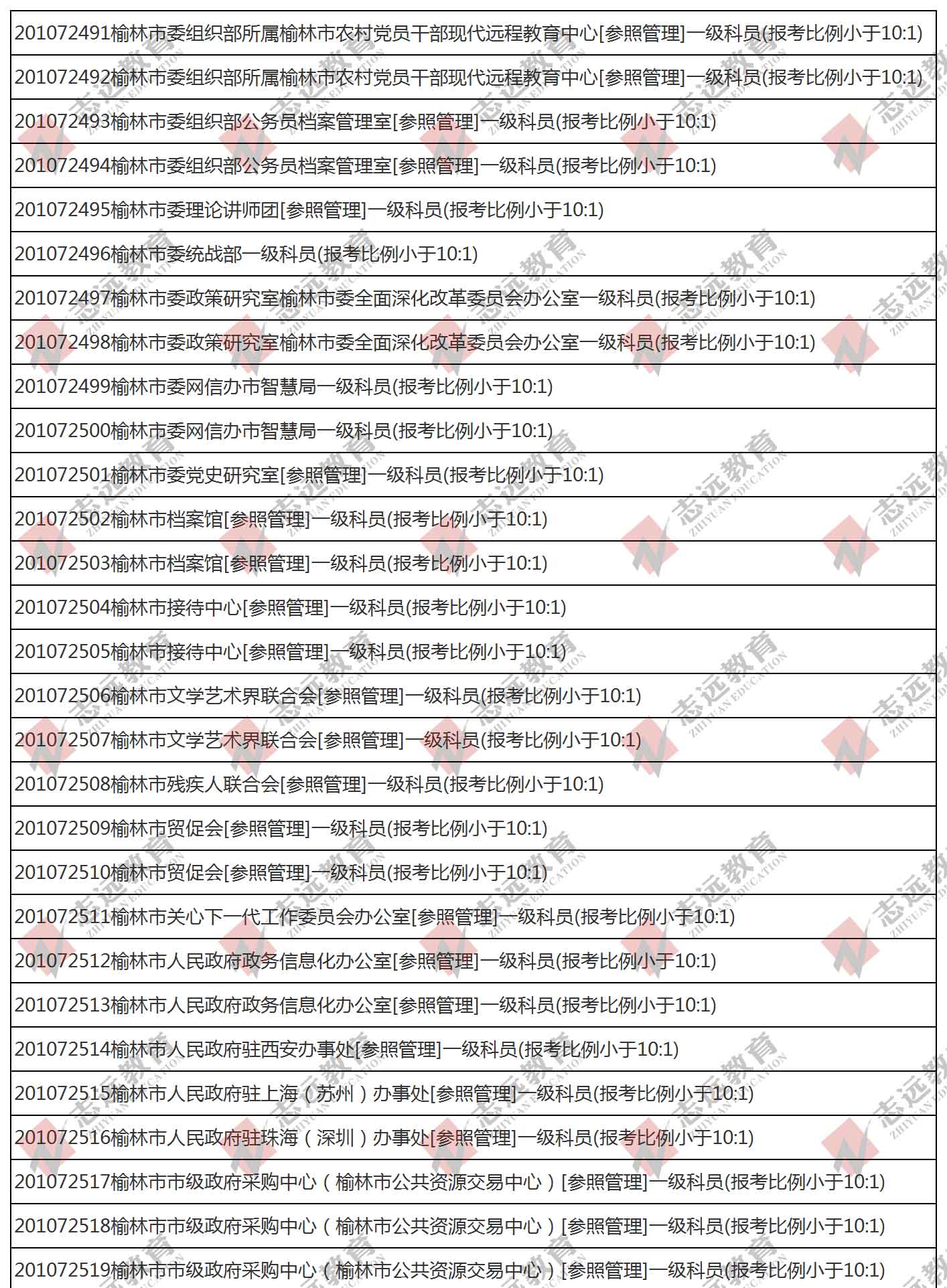 （截至1日17時）報名人數(shù)統(tǒng)計:2020陜西公務(wù)員省考榆林市報考人數(shù)比例統(tǒng)計(圖1)