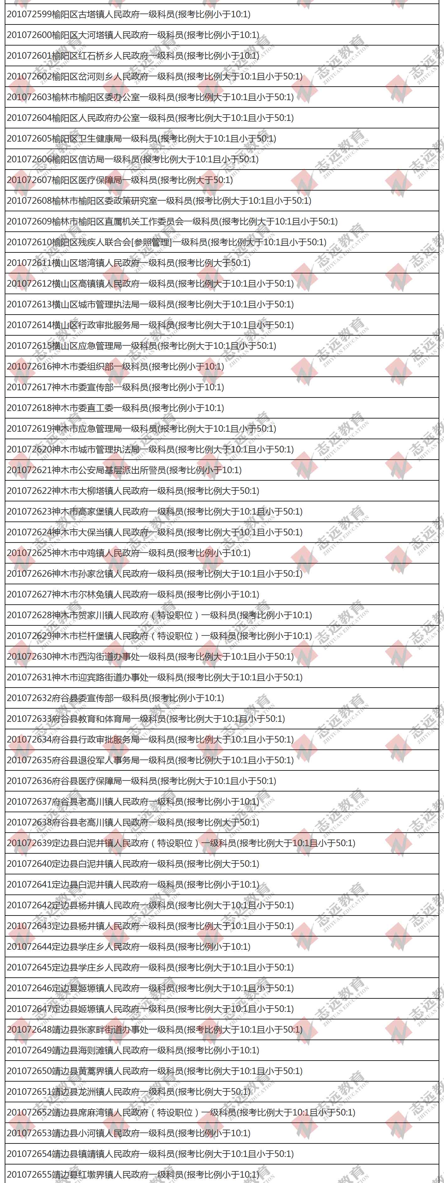 （截至1日17時）報名人數(shù)統(tǒng)計:2020陜西公務(wù)員省考榆林市報考人數(shù)比例統(tǒng)計(圖4)