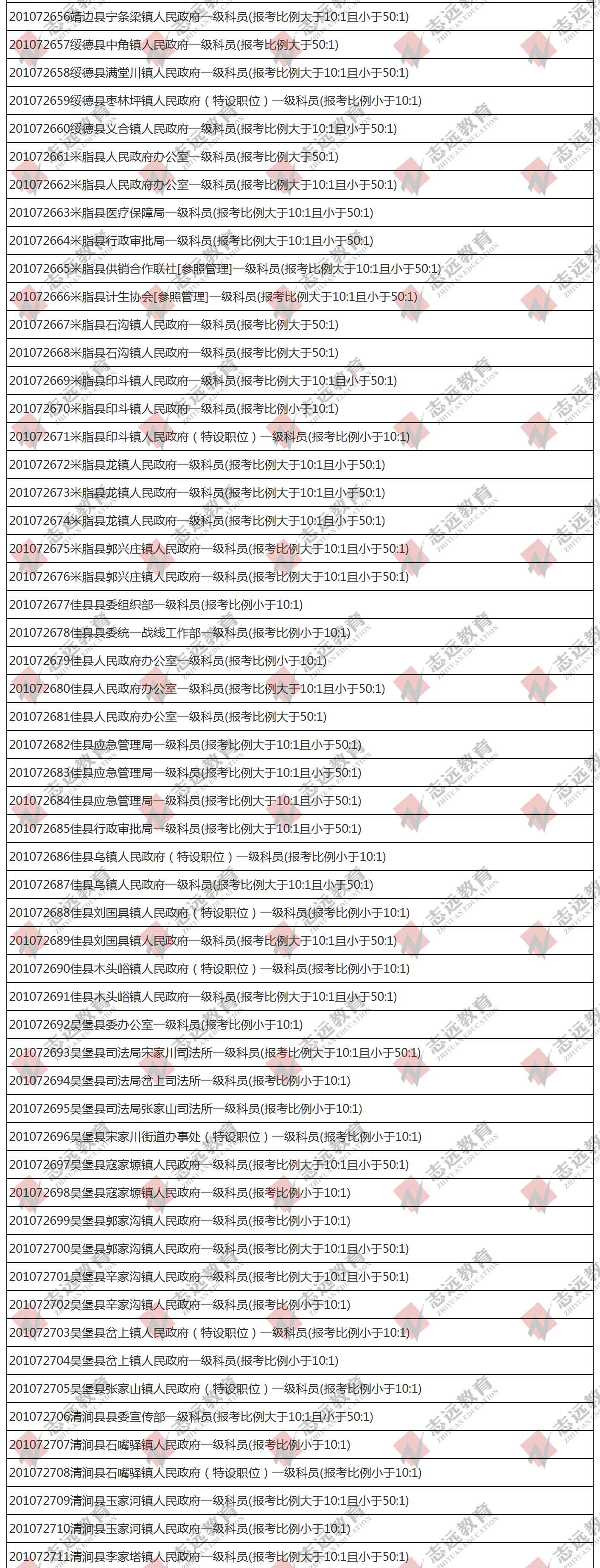 （截至1日17時）報名人數(shù)統(tǒng)計:2020陜西公務(wù)員省考榆林市報考人數(shù)比例統(tǒng)計(圖5)