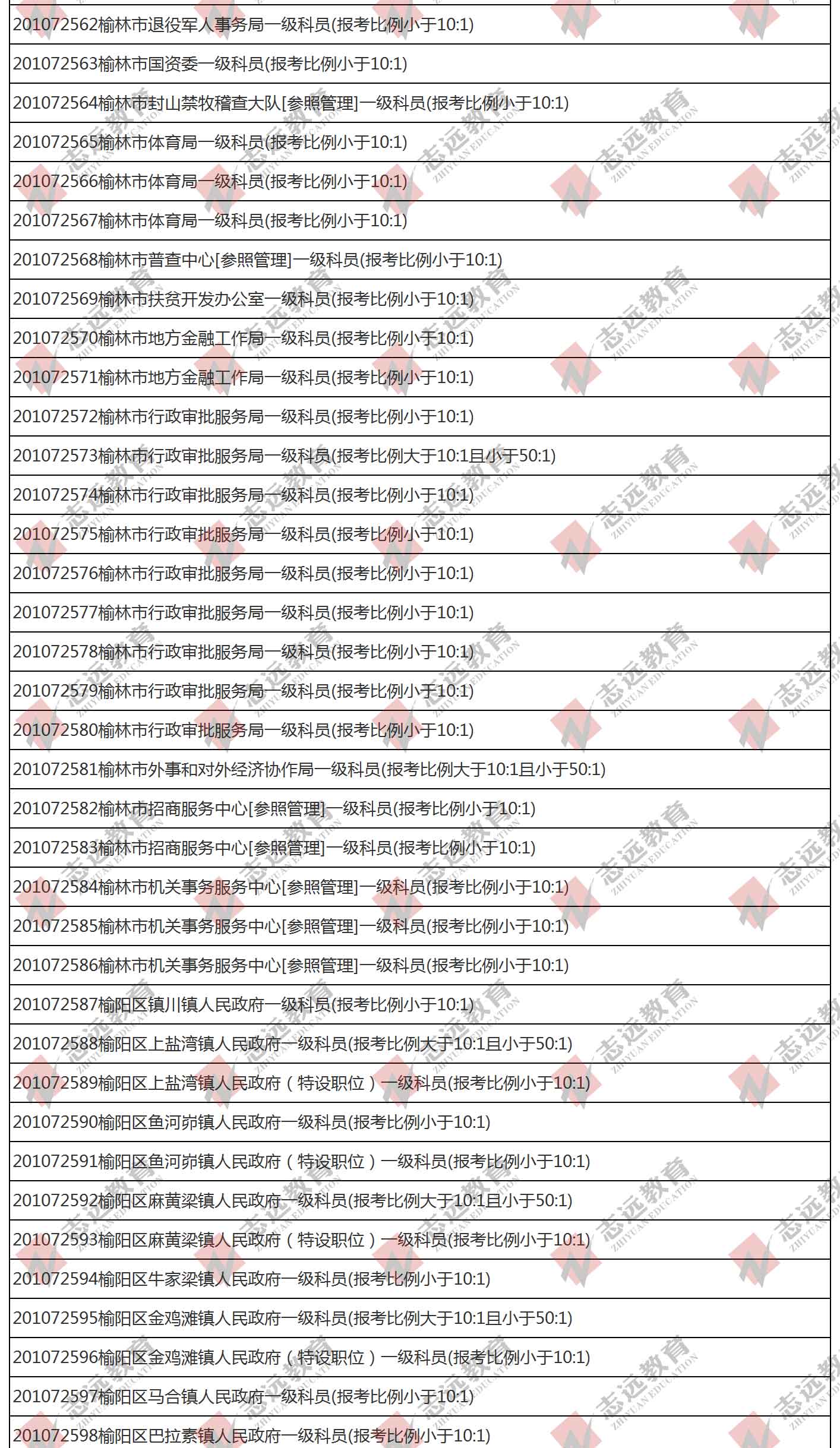 （截至1日17時）報名人數(shù)統(tǒng)計:2020陜西公務(wù)員省考榆林市報考人數(shù)比例統(tǒng)計(圖3)