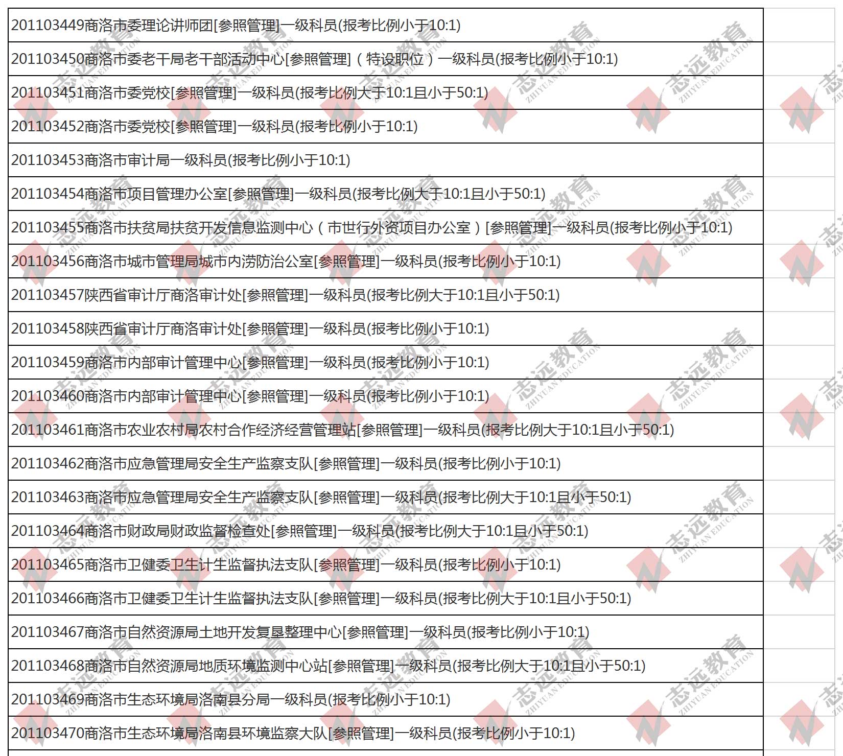 （截至1日17時）報名人數(shù)統(tǒng)計(jì):2020陜西公務(wù)員省考楊凌報考人數(shù)比例統(tǒng)計(jì)(圖1)