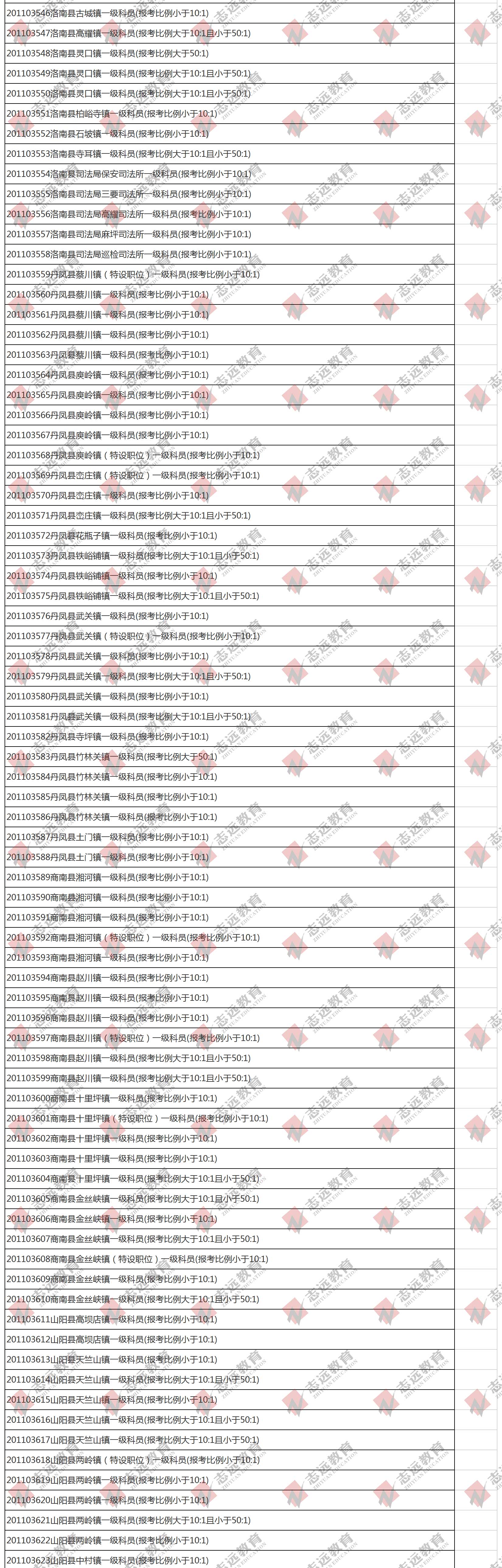 （截至1日17時）報名人數(shù)統(tǒng)計(jì):2020陜西公務(wù)員省考楊凌報考人數(shù)比例統(tǒng)計(jì)(圖3)